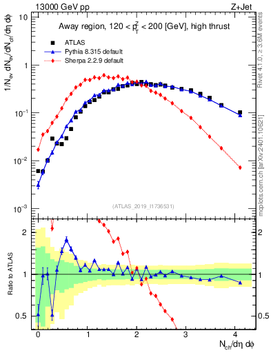 Plot of nch in 13000 GeV pp collisions
