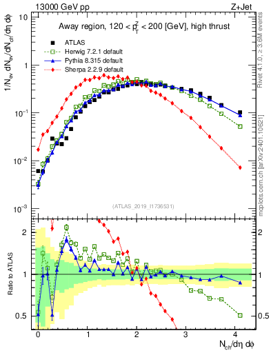Plot of nch in 13000 GeV pp collisions