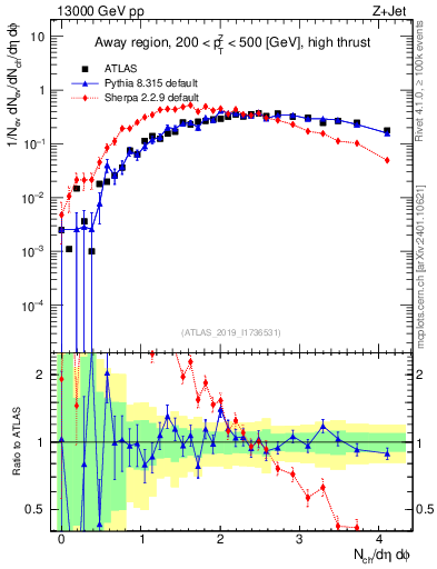 Plot of nch in 13000 GeV pp collisions