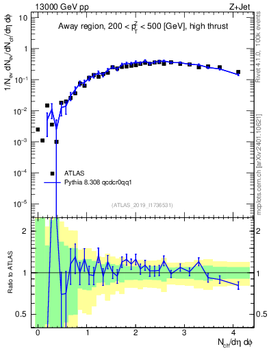 Plot of nch in 13000 GeV pp collisions