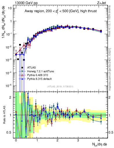 Plot of nch in 13000 GeV pp collisions
