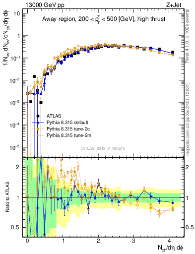 Plot of nch in 13000 GeV pp collisions