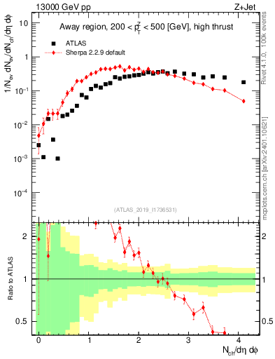 Plot of nch in 13000 GeV pp collisions