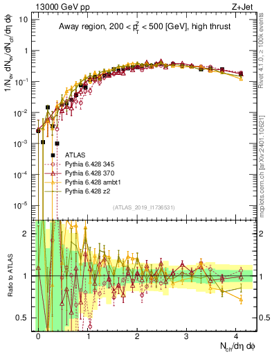 Plot of nch in 13000 GeV pp collisions