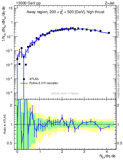Plot of nch in 13000 GeV pp collisions