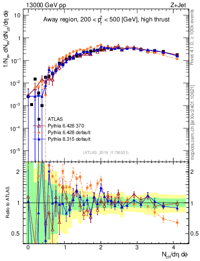 Plot of nch in 13000 GeV pp collisions