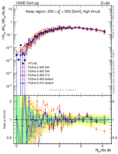 Plot of nch in 13000 GeV pp collisions