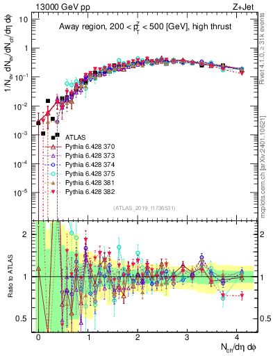 Plot of nch in 13000 GeV pp collisions