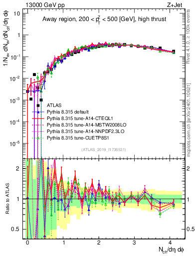 Plot of nch in 13000 GeV pp collisions