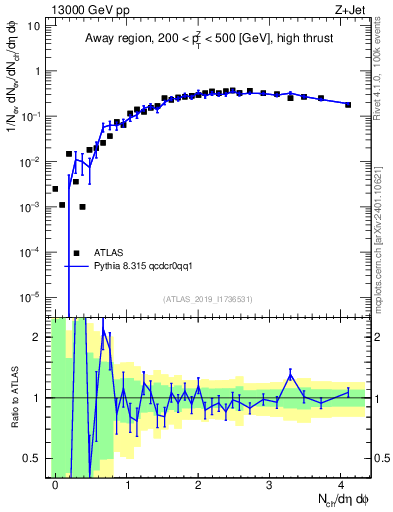 Plot of nch in 13000 GeV pp collisions