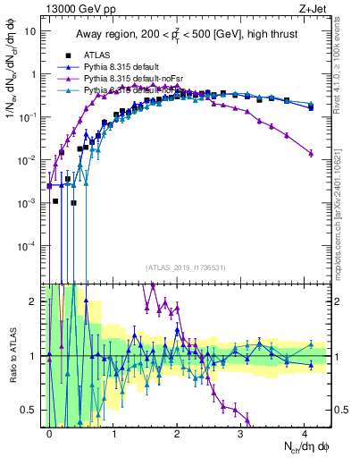 Plot of nch in 13000 GeV pp collisions
