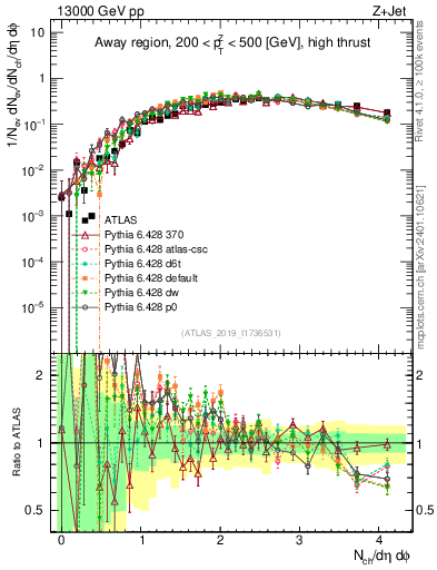 Plot of nch in 13000 GeV pp collisions