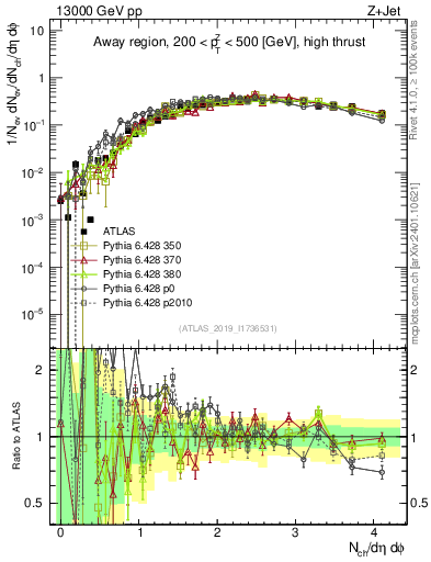 Plot of nch in 13000 GeV pp collisions