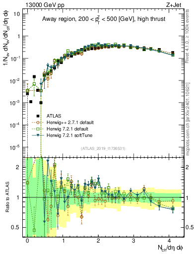 Plot of nch in 13000 GeV pp collisions