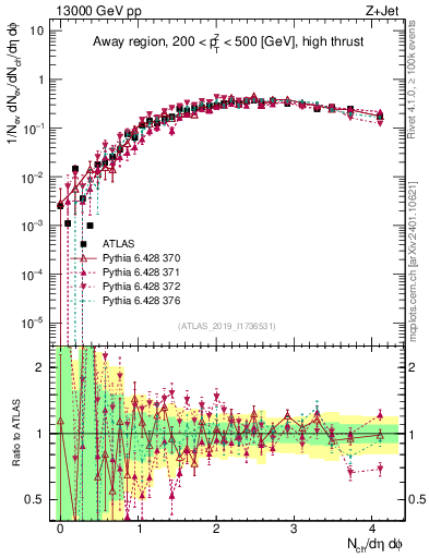 Plot of nch in 13000 GeV pp collisions