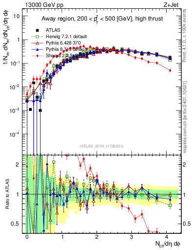 Plot of nch in 13000 GeV pp collisions