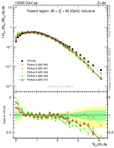 Plot of nch in 13000 GeV pp collisions