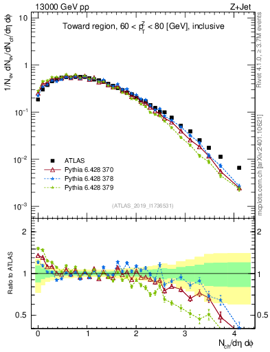 Plot of nch in 13000 GeV pp collisions