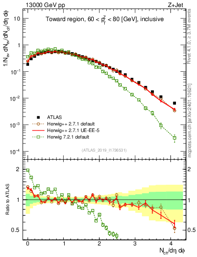 Plot of nch in 13000 GeV pp collisions