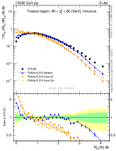 Plot of nch in 13000 GeV pp collisions
