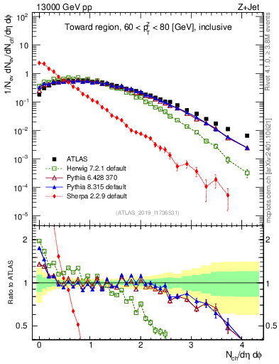 Plot of nch in 13000 GeV pp collisions