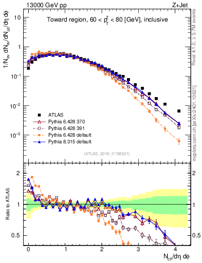 Plot of nch in 13000 GeV pp collisions