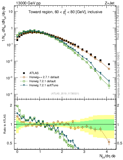 Plot of nch in 13000 GeV pp collisions