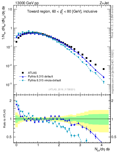 Plot of nch in 13000 GeV pp collisions