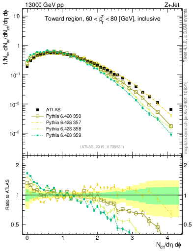 Plot of nch in 13000 GeV pp collisions