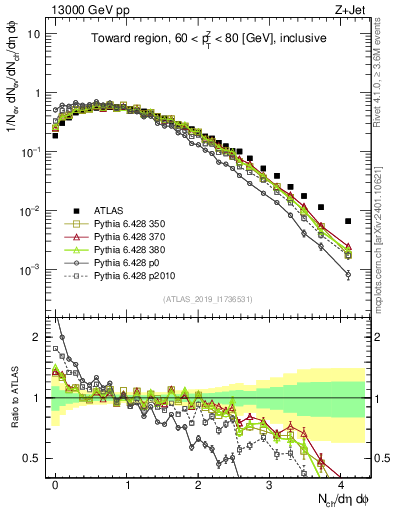 Plot of nch in 13000 GeV pp collisions