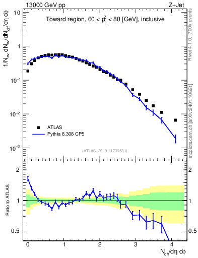 Plot of nch in 13000 GeV pp collisions