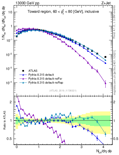 Plot of nch in 13000 GeV pp collisions