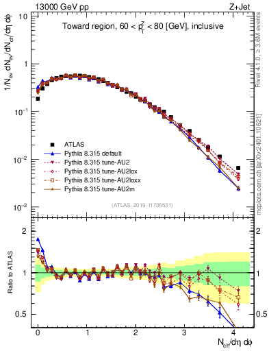 Plot of nch in 13000 GeV pp collisions
