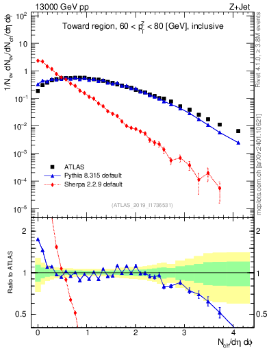 Plot of nch in 13000 GeV pp collisions