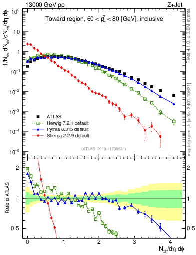 Plot of nch in 13000 GeV pp collisions