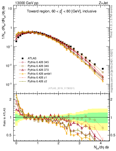 Plot of nch in 13000 GeV pp collisions