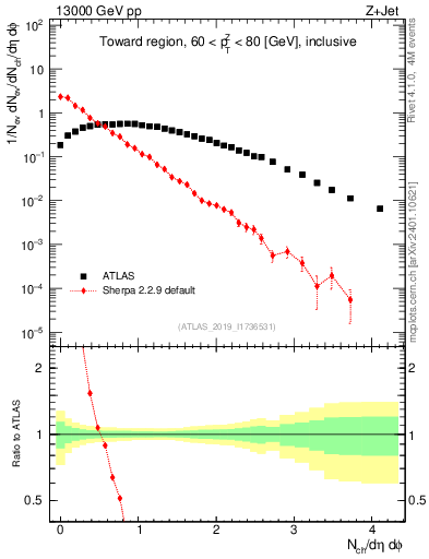 Plot of nch in 13000 GeV pp collisions