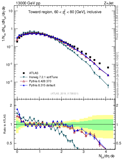 Plot of nch in 13000 GeV pp collisions