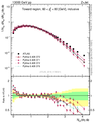 Plot of nch in 13000 GeV pp collisions