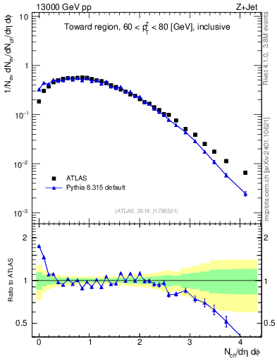 Plot of nch in 13000 GeV pp collisions