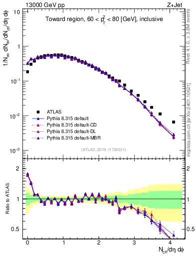 Plot of nch in 13000 GeV pp collisions