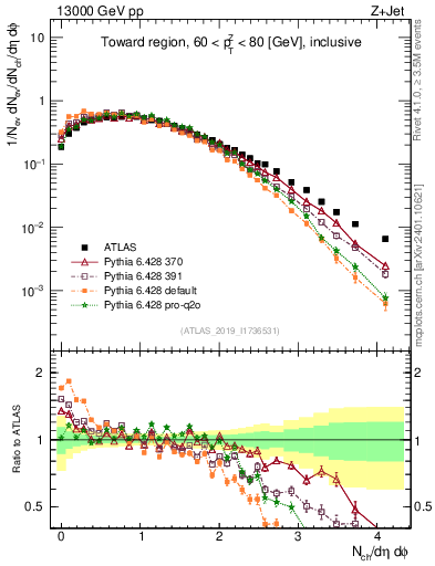 Plot of nch in 13000 GeV pp collisions