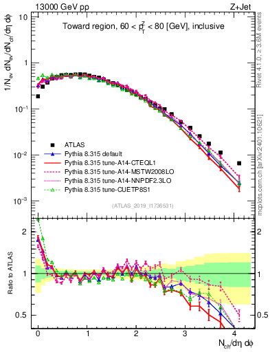 Plot of nch in 13000 GeV pp collisions