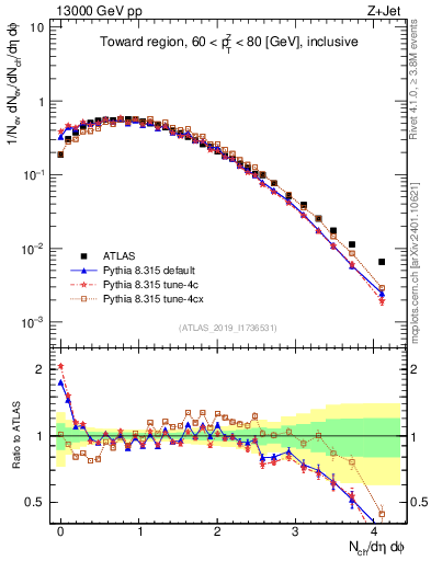 Plot of nch in 13000 GeV pp collisions