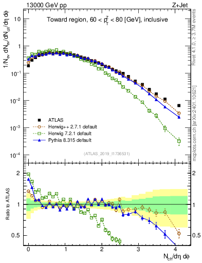 Plot of nch in 13000 GeV pp collisions