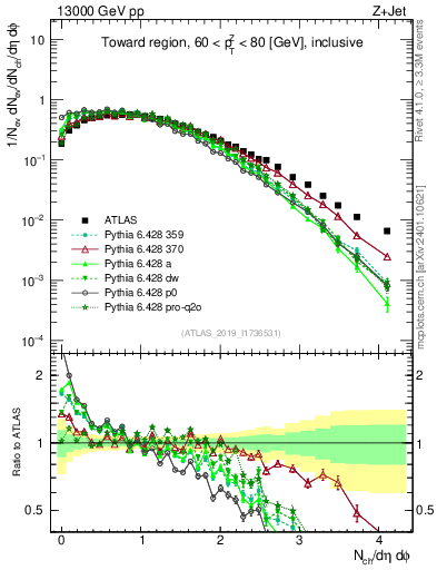 Plot of nch in 13000 GeV pp collisions