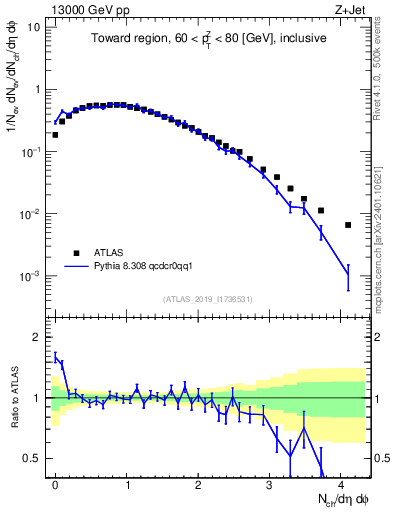 Plot of nch in 13000 GeV pp collisions