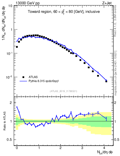 Plot of nch in 13000 GeV pp collisions