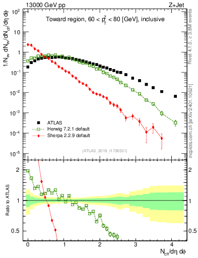 Plot of nch in 13000 GeV pp collisions
