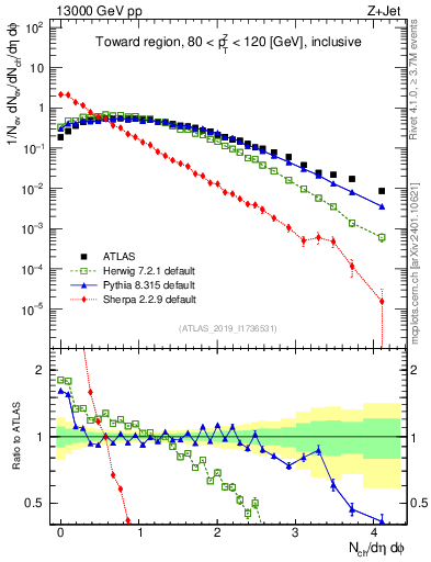 Plot of nch in 13000 GeV pp collisions
